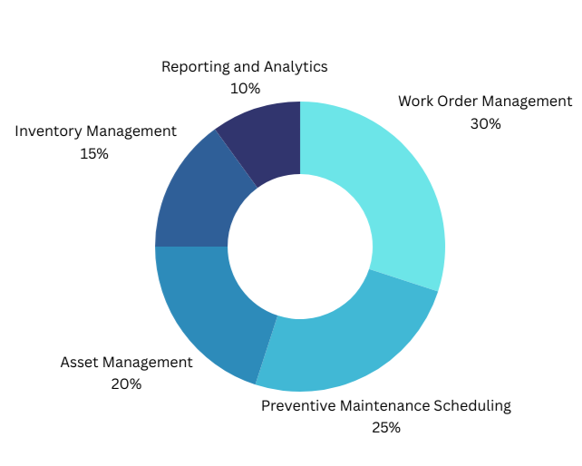 Importance of Features in Maintenance Management System